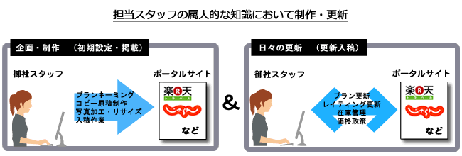 担当スタッフの属人的な知識において制作・更新 担当スタッフの属人的な知識において制作・更新