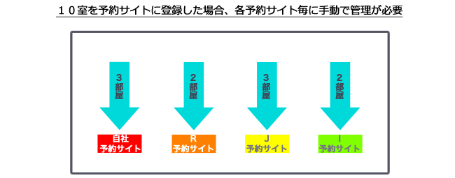 １０室を予約サイトに登録した場合、各予約サイト毎に手動で管理が必要