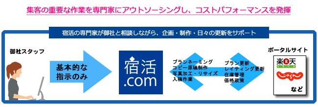 集客の重要な作業を専門家にアウトソーシングし、コストパフォーマンスを発揮