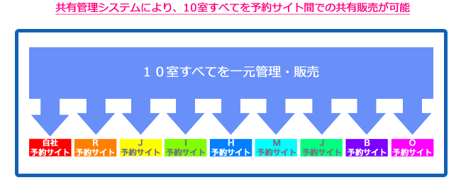 共有管理システムにより、10室すべてを予約サイト間での共有販売が可能