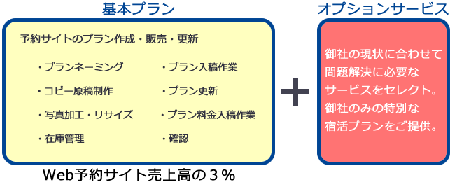 基本プラン：Web予約サイト売上の３％＋オプション：御社の現状に合わせて問題解決に必要なサービスをセレクト。御社のみの特別な宿活プランをご提供。