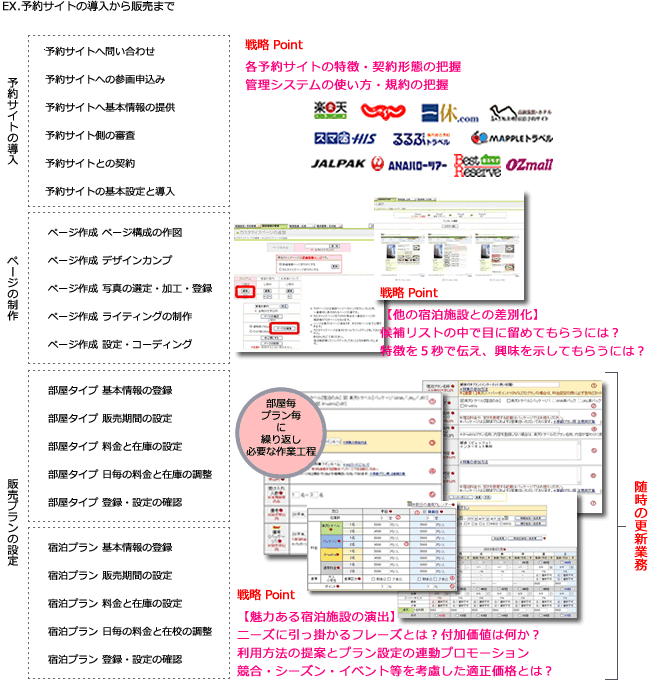 ex.予約サイトの導入から販売まで