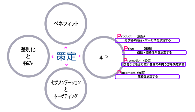 宿活.comのWebマーケティング